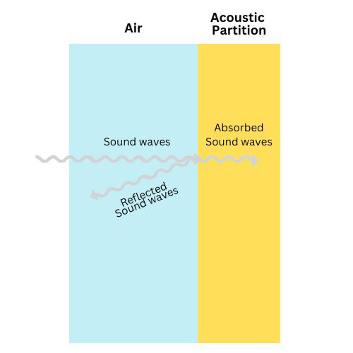 Acoustic Office Screen Noise Absorbency